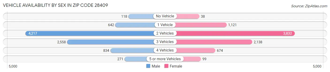 Vehicle Availability by Sex in Zip Code 28409