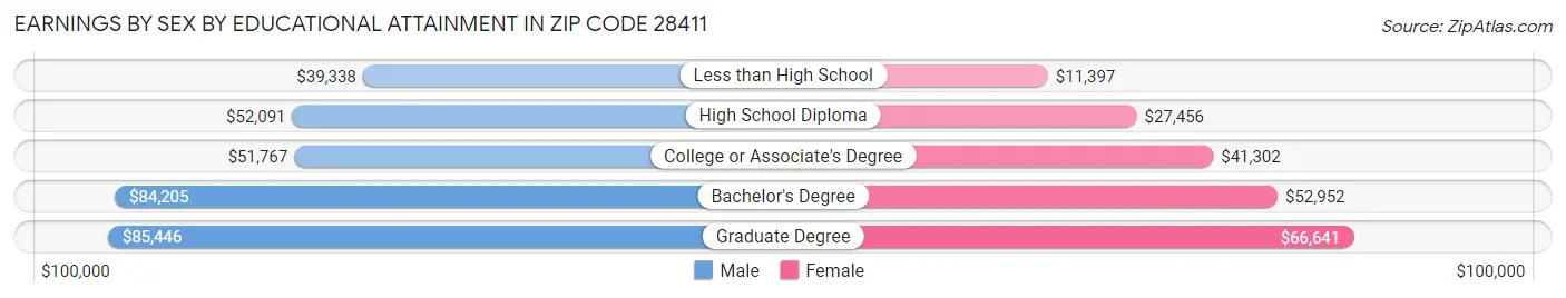 Earnings by Sex by Educational Attainment in Zip Code 28411