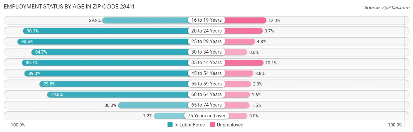 Employment Status by Age in Zip Code 28411