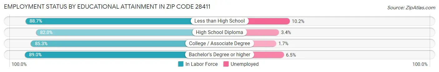 Employment Status by Educational Attainment in Zip Code 28411