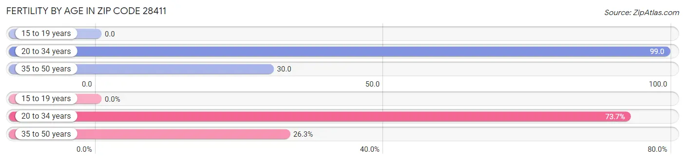 Female Fertility by Age in Zip Code 28411