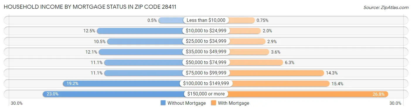 Household Income by Mortgage Status in Zip Code 28411