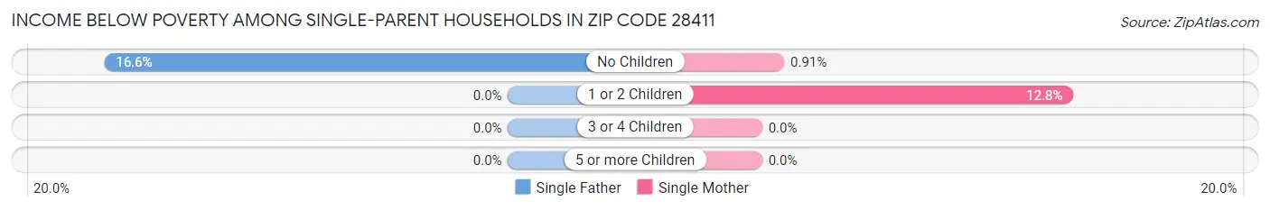 Income Below Poverty Among Single-Parent Households in Zip Code 28411
