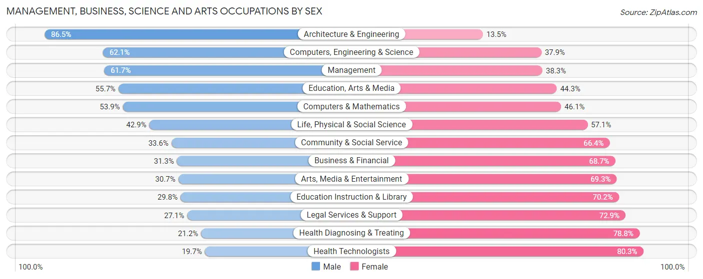 Management, Business, Science and Arts Occupations by Sex in Zip Code 28411