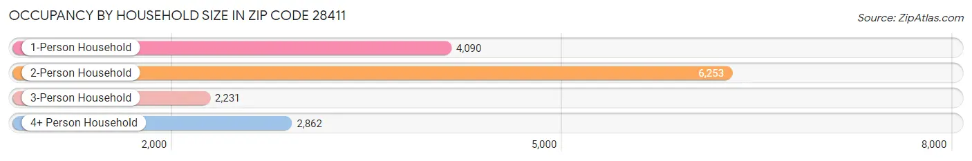 Occupancy by Household Size in Zip Code 28411