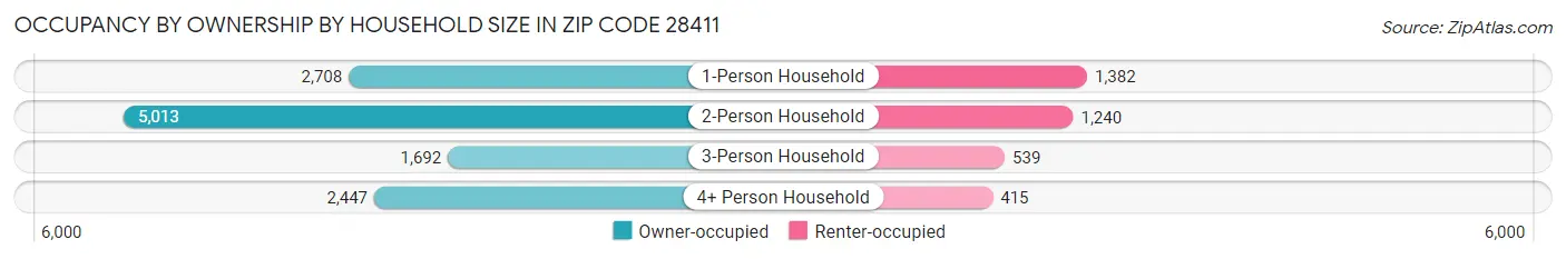 Occupancy by Ownership by Household Size in Zip Code 28411