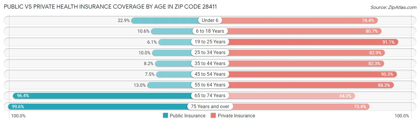 Public vs Private Health Insurance Coverage by Age in Zip Code 28411