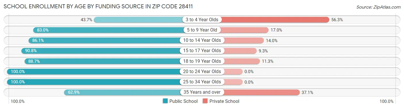 School Enrollment by Age by Funding Source in Zip Code 28411