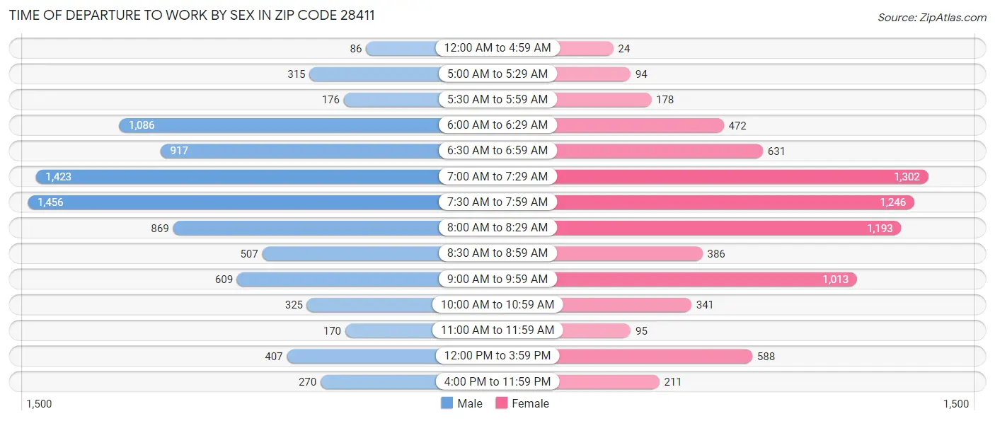 Time of Departure to Work by Sex in Zip Code 28411