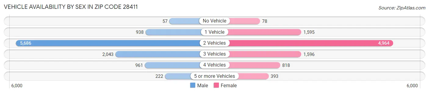Vehicle Availability by Sex in Zip Code 28411