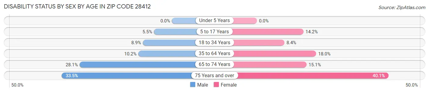 Disability Status by Sex by Age in Zip Code 28412