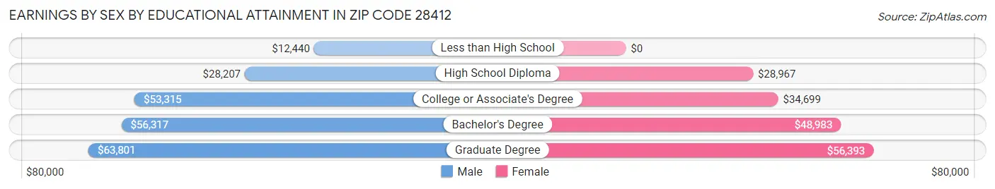 Earnings by Sex by Educational Attainment in Zip Code 28412