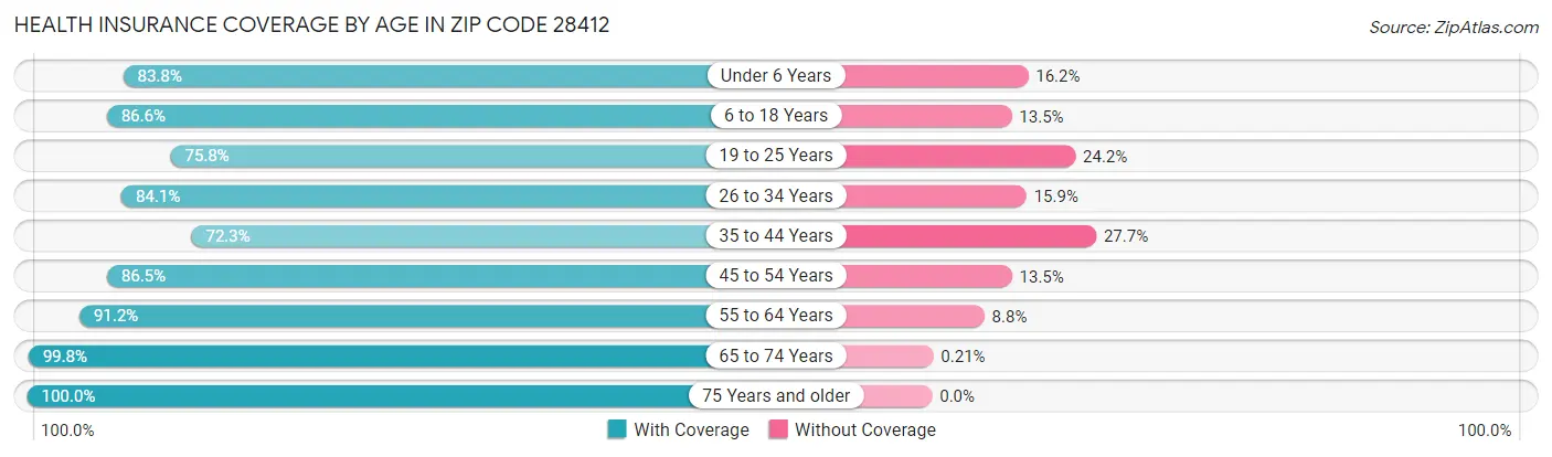 Health Insurance Coverage by Age in Zip Code 28412
