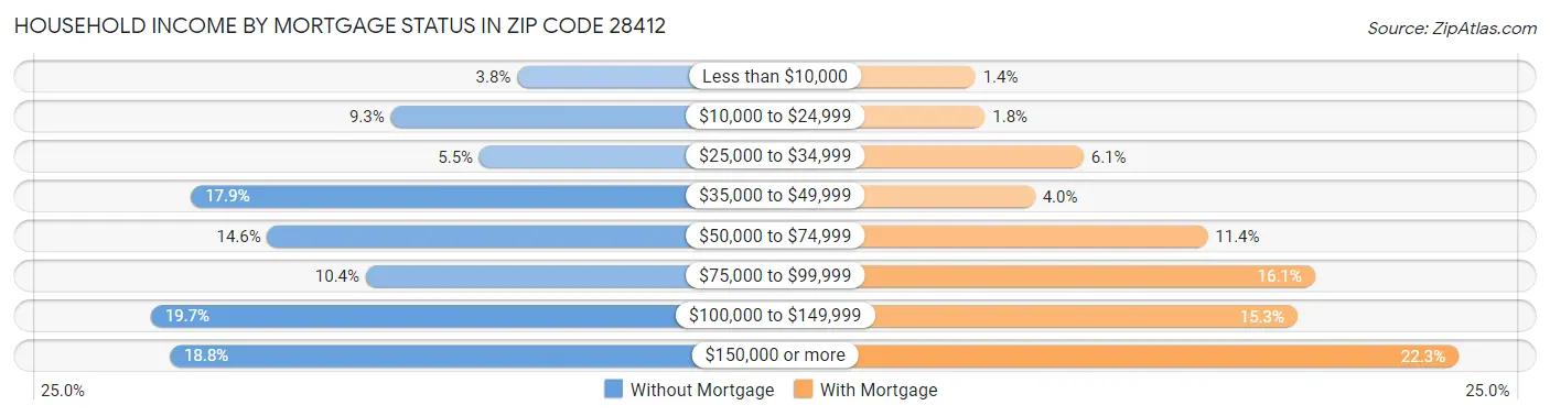 Household Income by Mortgage Status in Zip Code 28412