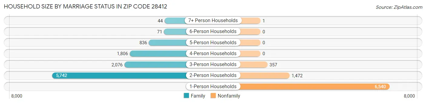 Household Size by Marriage Status in Zip Code 28412