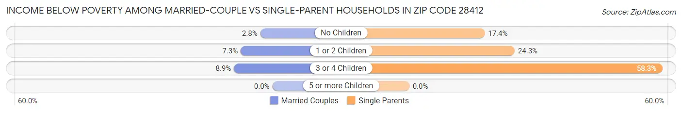 Income Below Poverty Among Married-Couple vs Single-Parent Households in Zip Code 28412