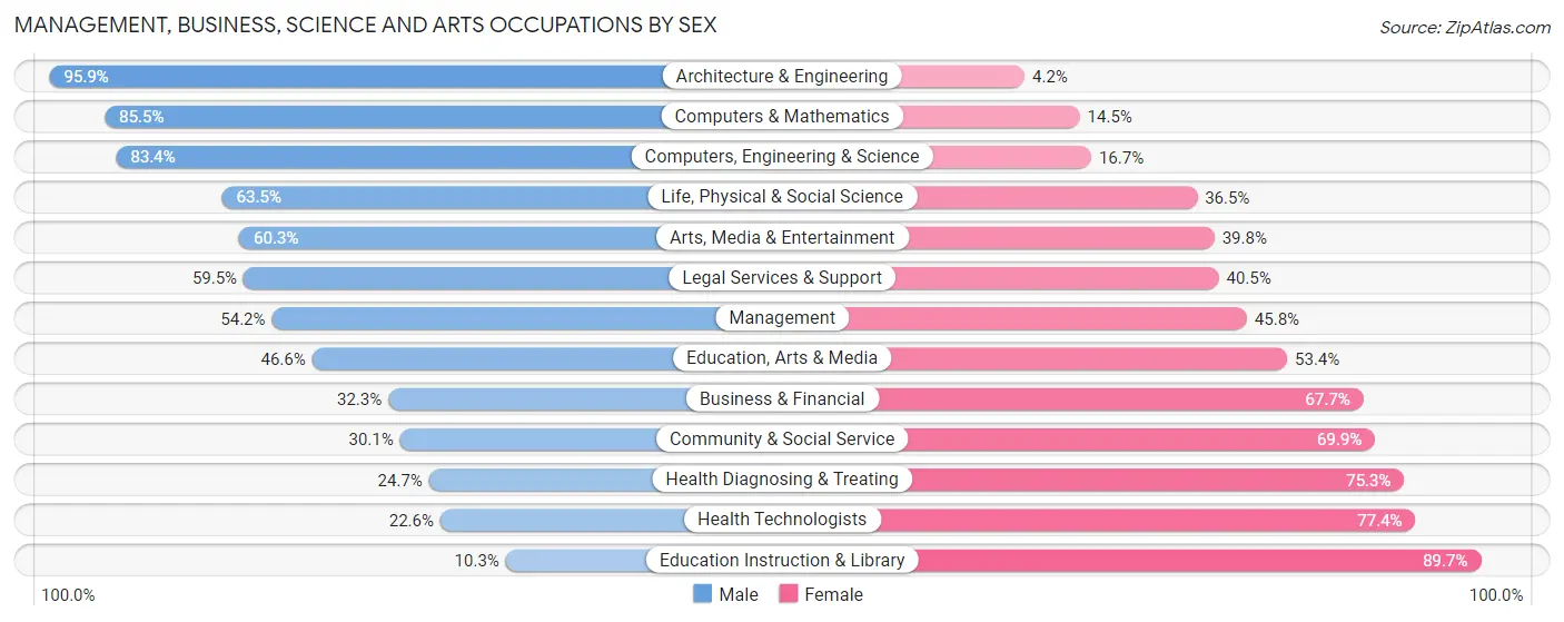 Management, Business, Science and Arts Occupations by Sex in Zip Code 28412