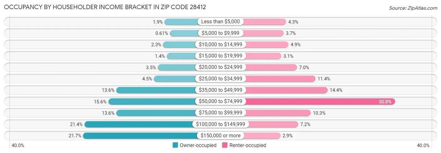 Occupancy by Householder Income Bracket in Zip Code 28412