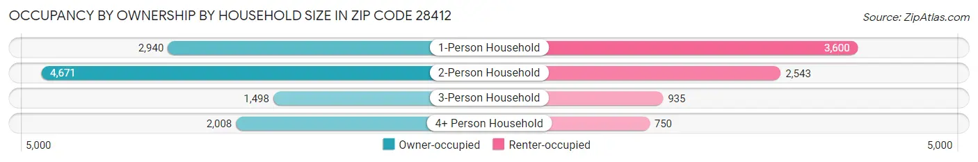 Occupancy by Ownership by Household Size in Zip Code 28412