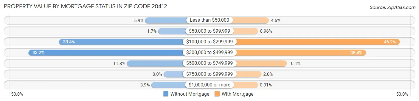 Property Value by Mortgage Status in Zip Code 28412