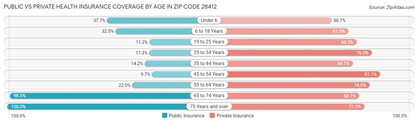 Public vs Private Health Insurance Coverage by Age in Zip Code 28412