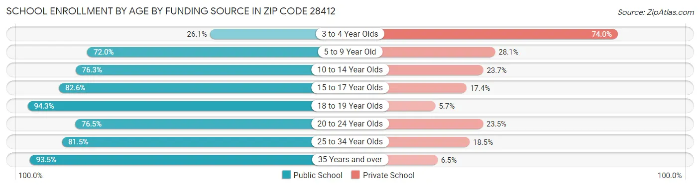 School Enrollment by Age by Funding Source in Zip Code 28412