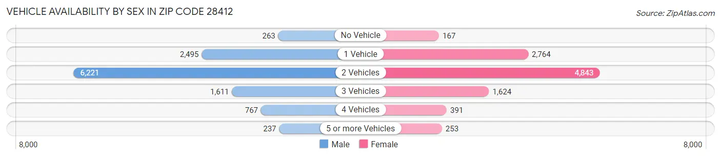 Vehicle Availability by Sex in Zip Code 28412