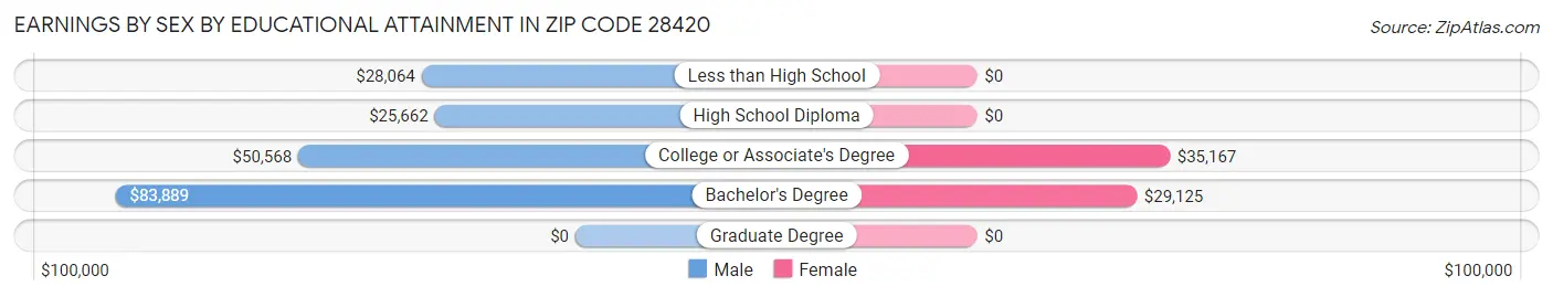 Earnings by Sex by Educational Attainment in Zip Code 28420