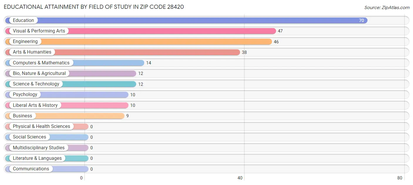 Educational Attainment by Field of Study in Zip Code 28420