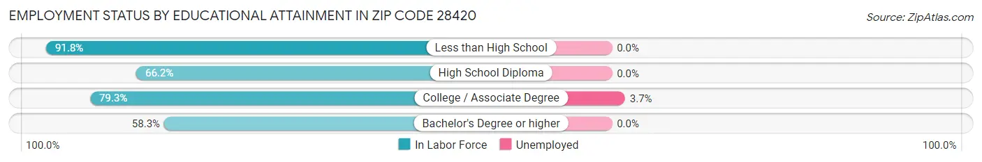 Employment Status by Educational Attainment in Zip Code 28420