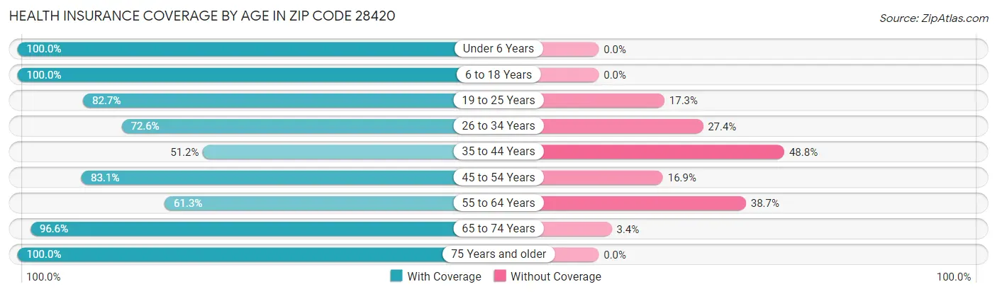 Health Insurance Coverage by Age in Zip Code 28420