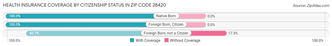 Health Insurance Coverage by Citizenship Status in Zip Code 28420