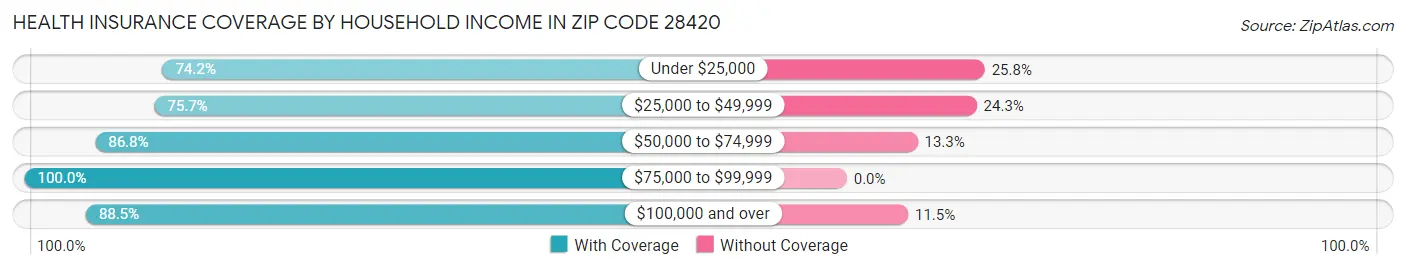 Health Insurance Coverage by Household Income in Zip Code 28420