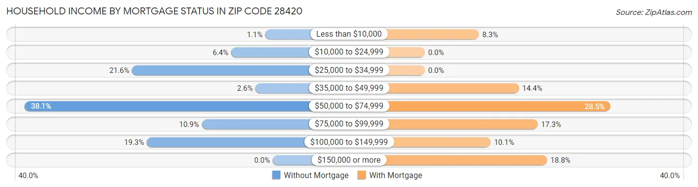 Household Income by Mortgage Status in Zip Code 28420