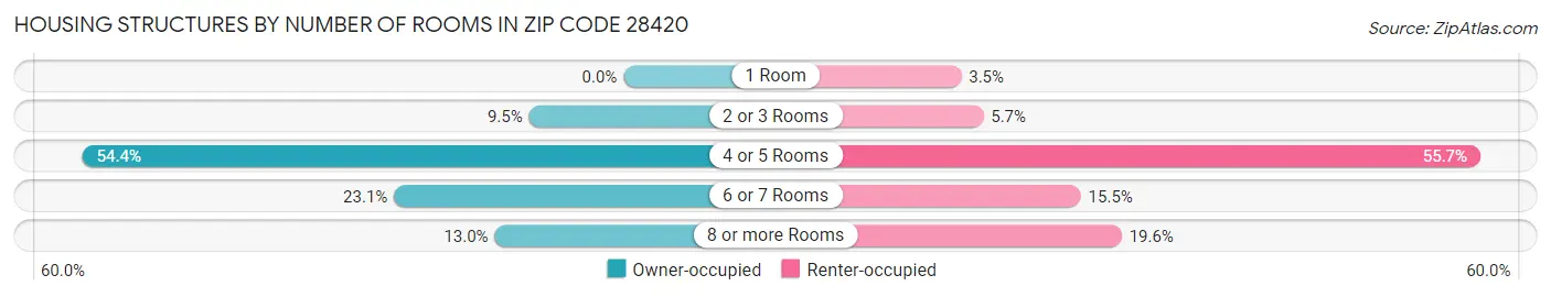 Housing Structures by Number of Rooms in Zip Code 28420