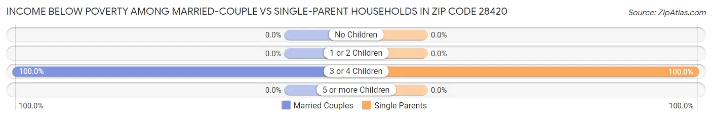 Income Below Poverty Among Married-Couple vs Single-Parent Households in Zip Code 28420