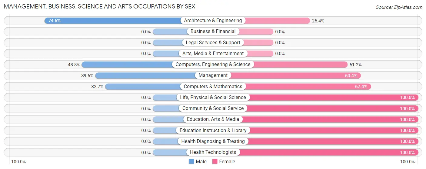 Management, Business, Science and Arts Occupations by Sex in Zip Code 28420