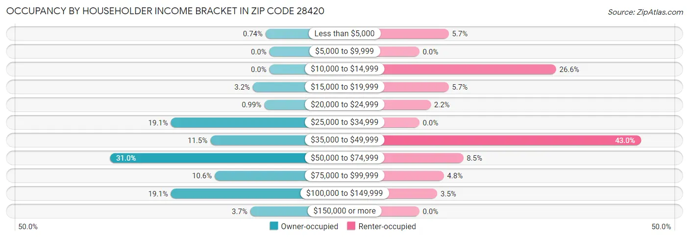 Occupancy by Householder Income Bracket in Zip Code 28420