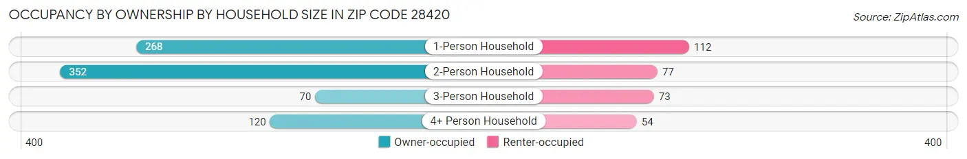 Occupancy by Ownership by Household Size in Zip Code 28420