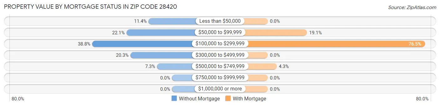 Property Value by Mortgage Status in Zip Code 28420
