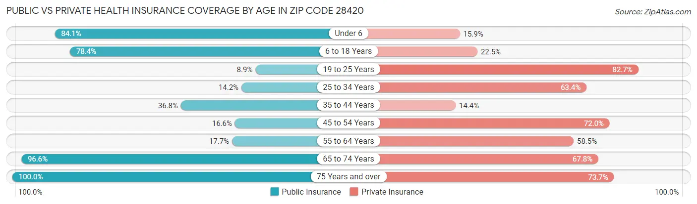 Public vs Private Health Insurance Coverage by Age in Zip Code 28420