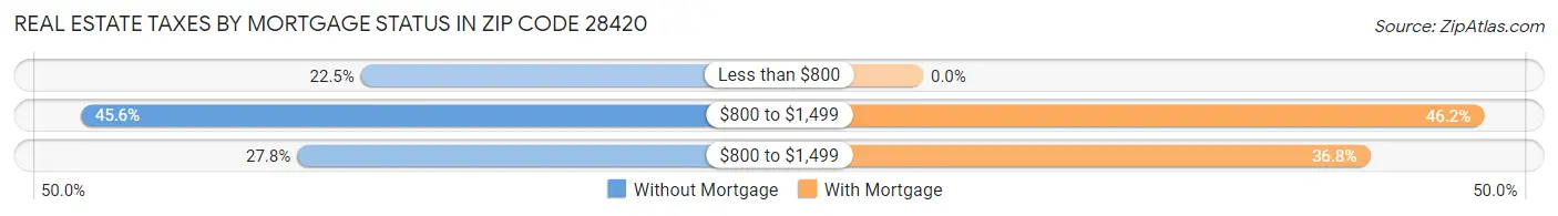 Real Estate Taxes by Mortgage Status in Zip Code 28420
