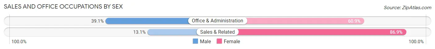 Sales and Office Occupations by Sex in Zip Code 28420