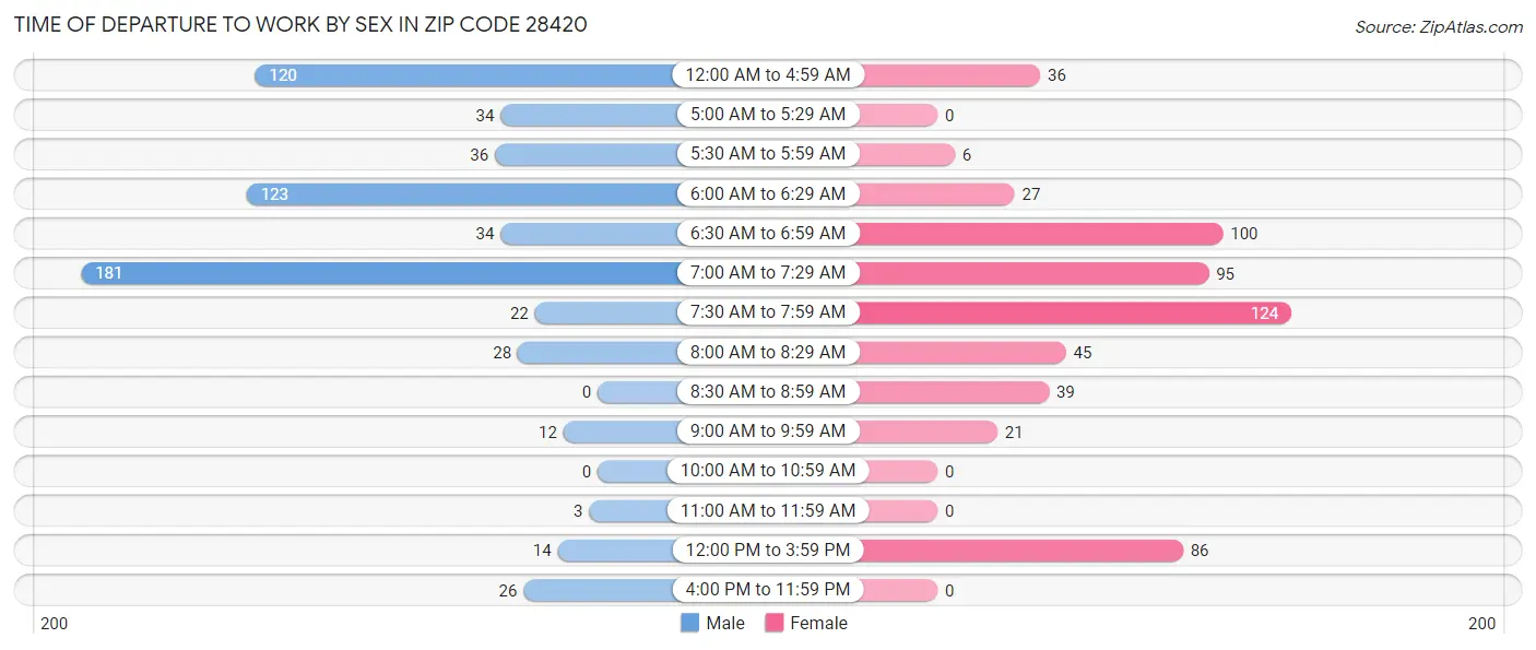 Time of Departure to Work by Sex in Zip Code 28420