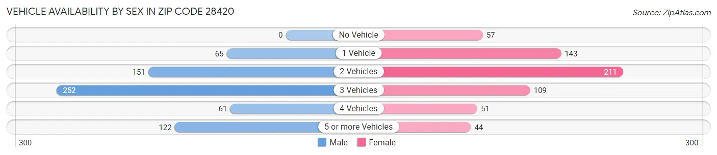 Vehicle Availability by Sex in Zip Code 28420