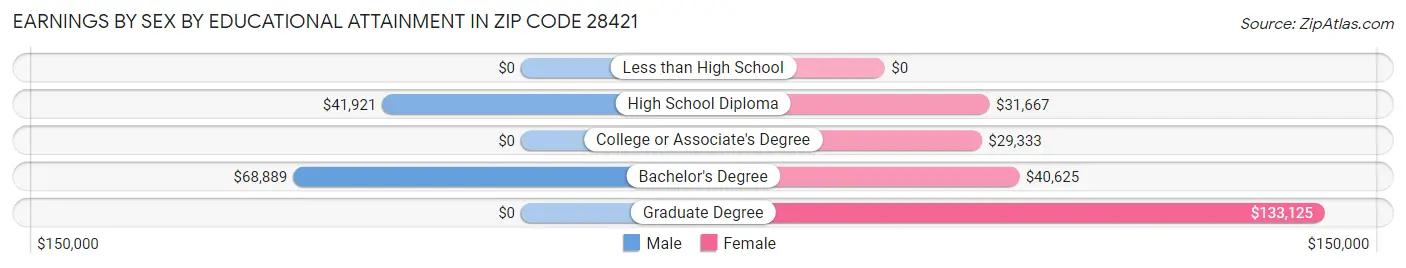 Earnings by Sex by Educational Attainment in Zip Code 28421