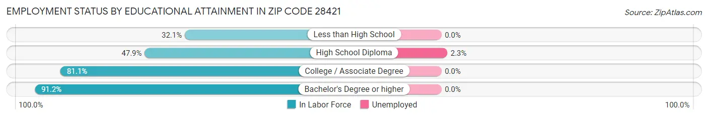 Employment Status by Educational Attainment in Zip Code 28421