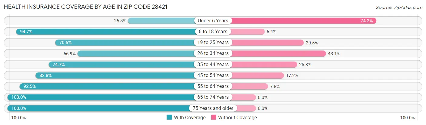 Health Insurance Coverage by Age in Zip Code 28421
