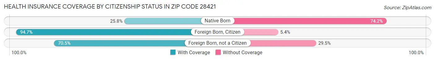 Health Insurance Coverage by Citizenship Status in Zip Code 28421