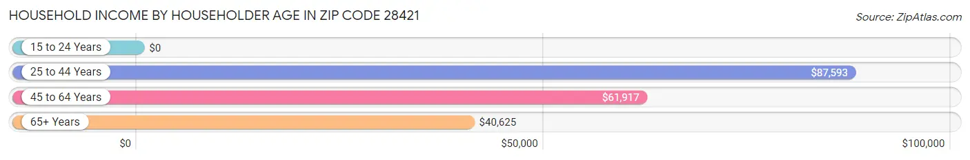 Household Income by Householder Age in Zip Code 28421